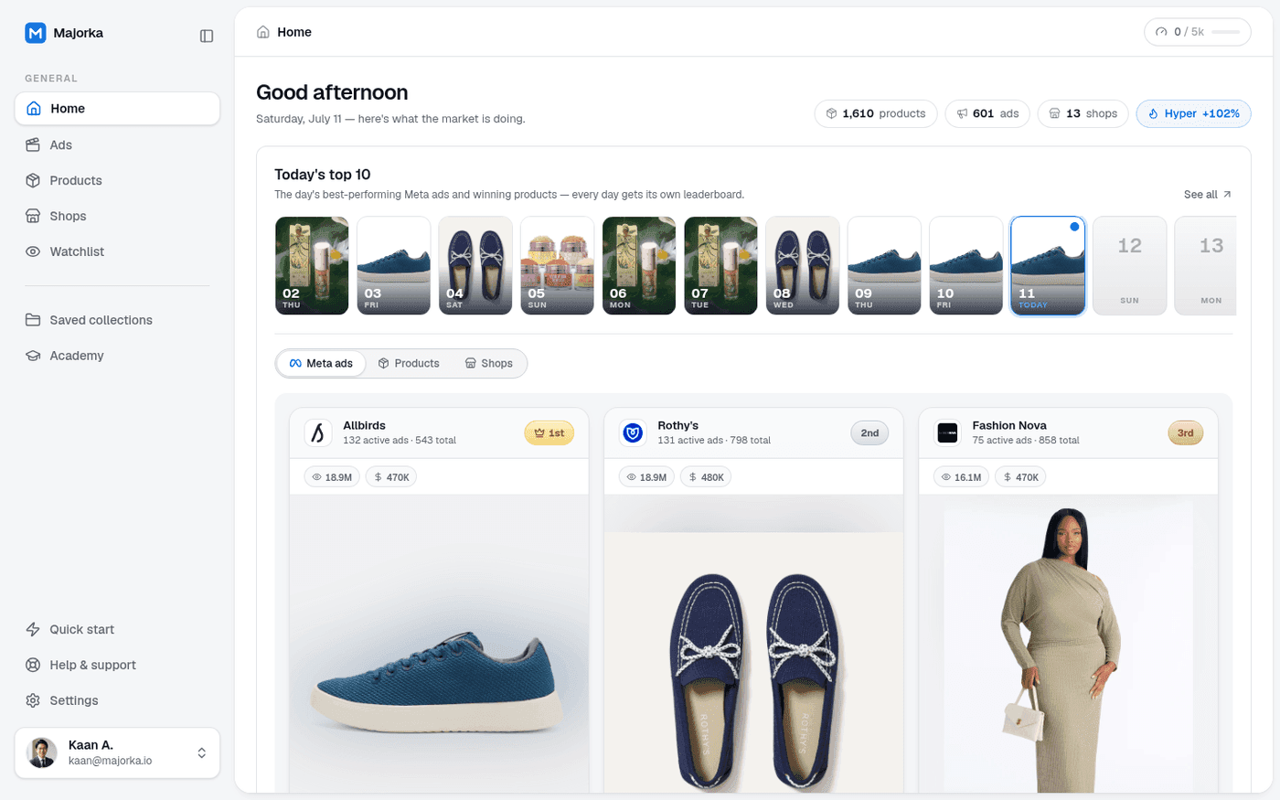 Majorka Home dashboard showing todays top 10 leaderboard with Meta ads from Allbirds, Rothys and Fashion Nova