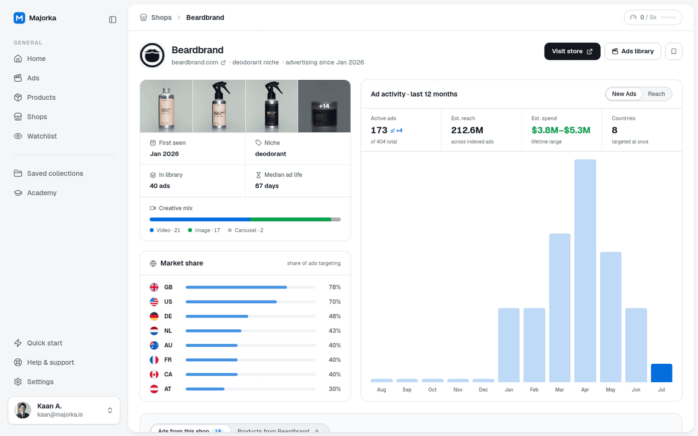 Majorka shop detail page for Beardbrand showing 173 active ads, 212M estimated reach, market share by country and a 12 month ad activity chart