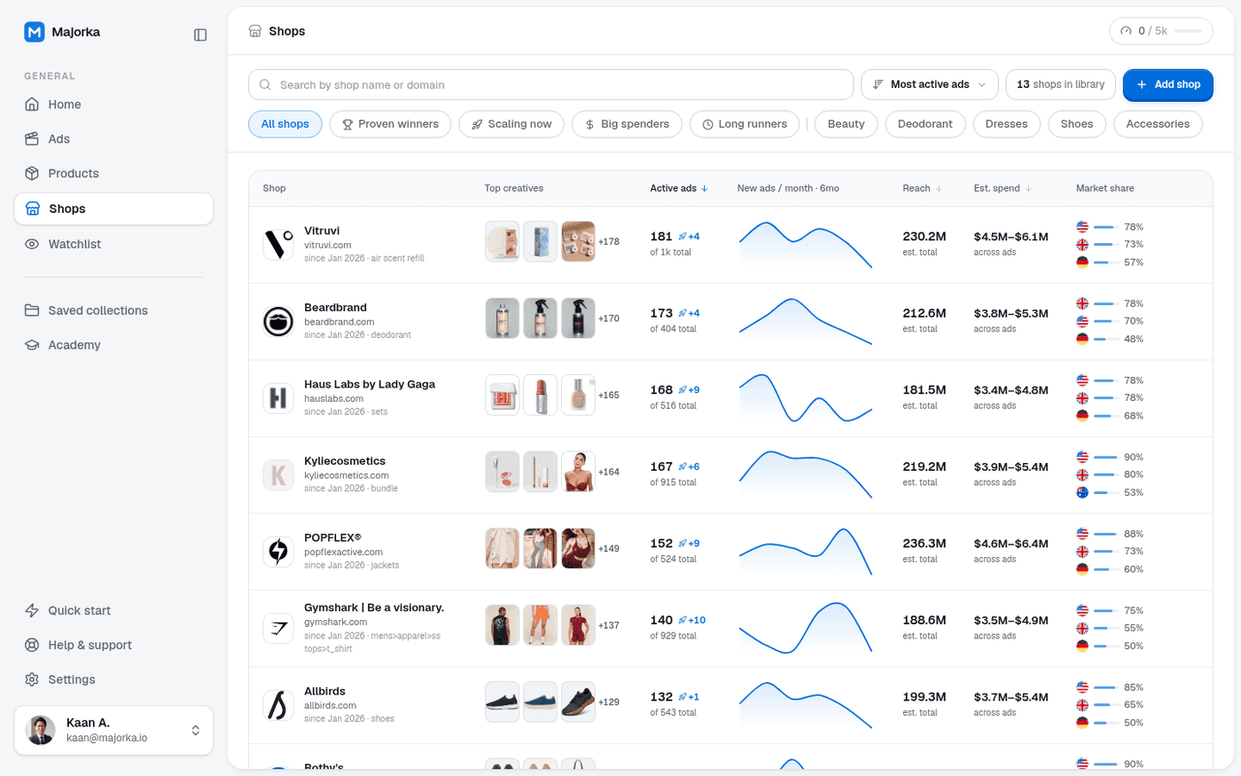 Majorka Shops page showing tracked stores like Beardbrand and Gymshark with active ads, reach and estimated spend